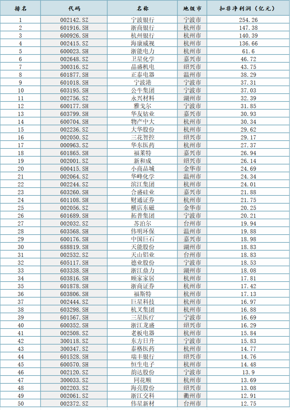2023年浙江省最赚钱的上市公司TOP50发布