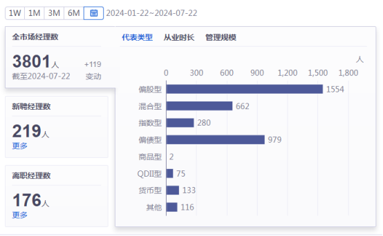 6个月内176位基金经理离职，“顶流”丘栋荣也要被时代抛弃了吗？