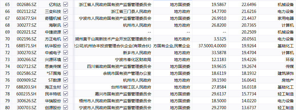 浙江93家央国企上市公司2023年赚了多少？净利润995亿元！