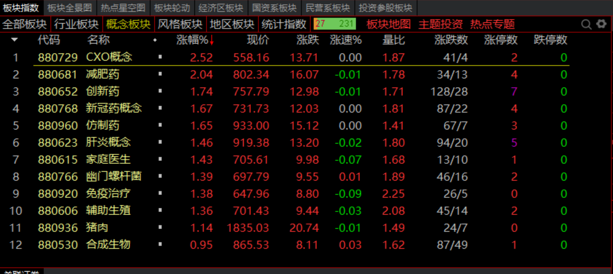 再迎政策利好，医药相关板块拉升，睿智医药等涨超20%