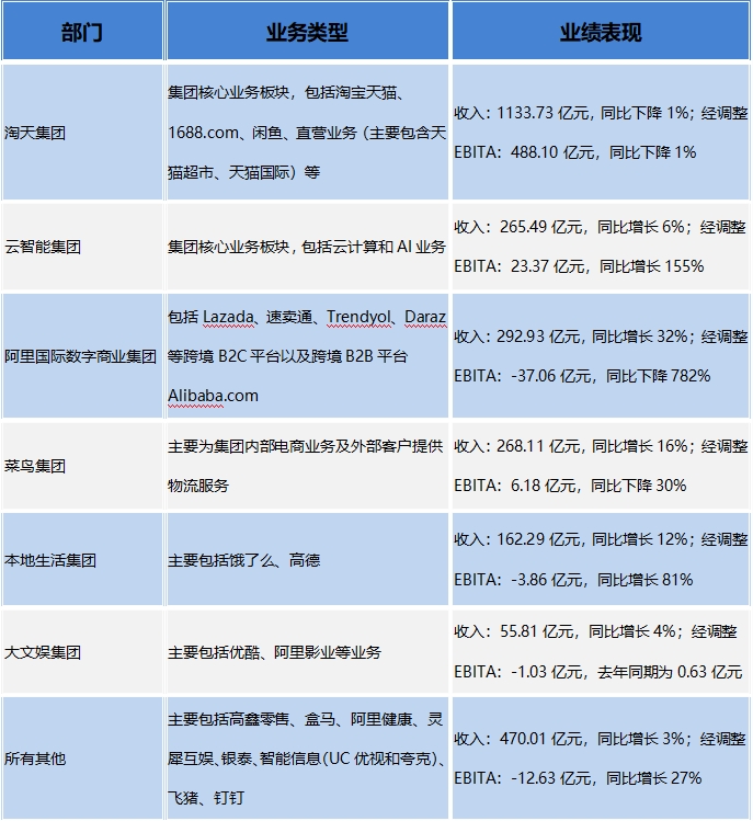 2024年第二季度净利润同比下降15%，阿里转型阵痛还要持续多久？