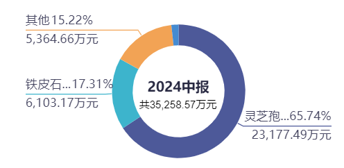 “灵芝界茅台”寿仙谷失速：营收连续两年下滑，第二曲线难寻