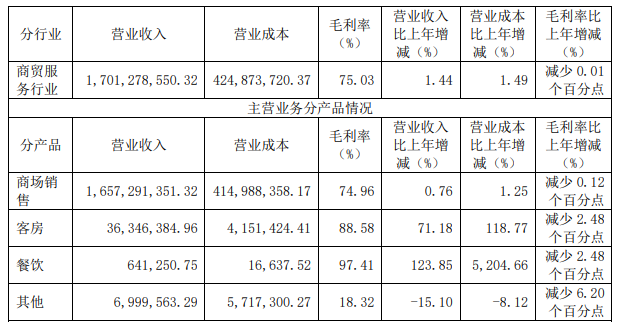 杭州解百2023年度净利润约2.6亿元，同比增加9.54%