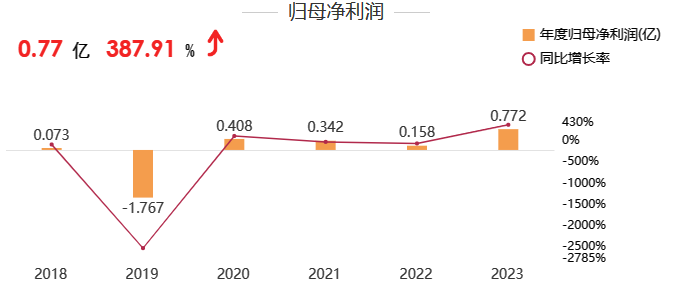 浙江世宝2023年业绩增长显著，归母净利润大幅增长387.91％
