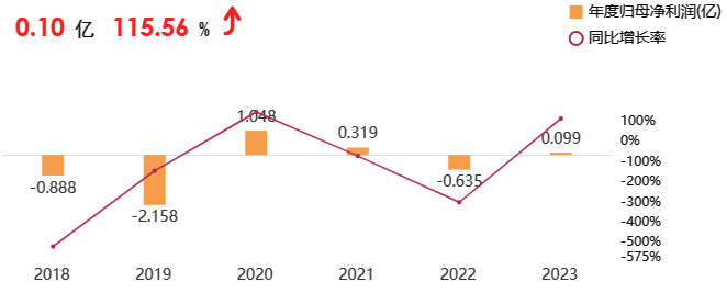 扭亏为盈，田中精机2023年归母净利润大涨115.56％