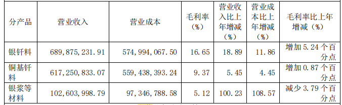 华光新材2023年实现净利润4160.28万元，同比增长377.19%！