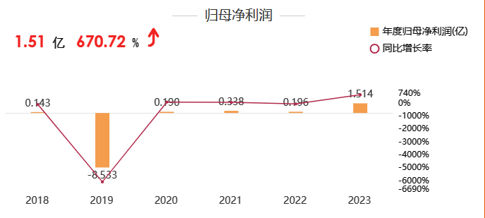 祥源文旅2023年实现归母净利润1.51亿元，猛增670.72％！