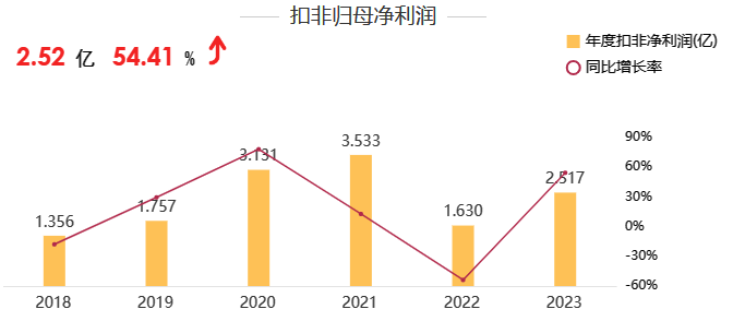 五洲特纸：2023年营收、净利双增长，扣非净利润同比增长54.41％