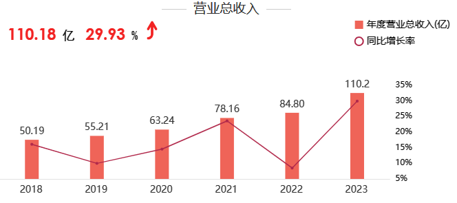 热管理领域龙头地位突显，银轮股份2023年净利增长近60％