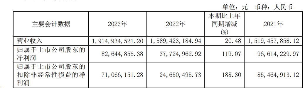 诺邦股份：2023年净利润翻倍，打通上下游产业链进入发展全新阶段