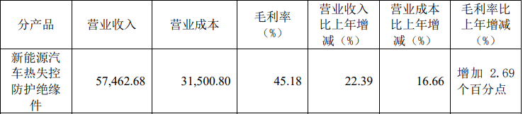 扎根新能源车细分领域，浙江荣泰2023年净利润同比增长28.43%