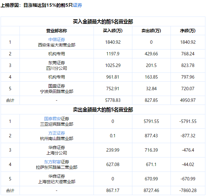 国家大基金三期成立，光刻胶等方向有望受益！扬帆新材2连板