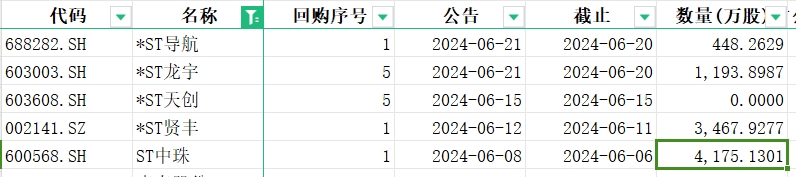 A股再次掀起“回购潮”！上半年累计回购金额955亿，已赶超2023全年