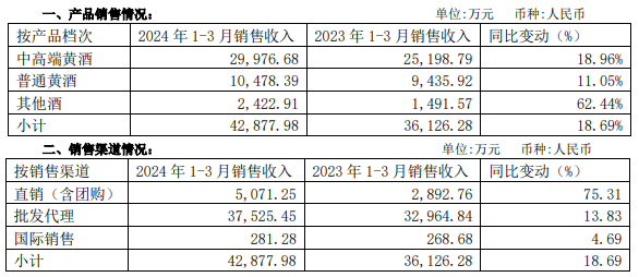 会稽山两连板，“老树开花”能香多久？