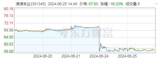 “双反”调查下，涛涛车业业绩向左or向右？