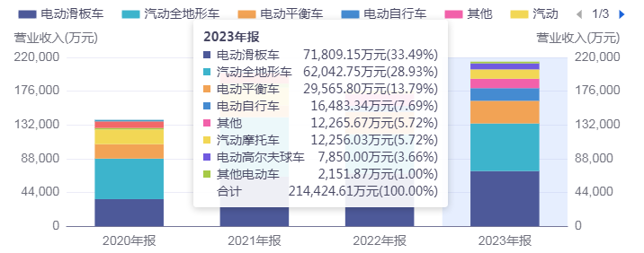 “双反”调查下，涛涛车业业绩向左or向右？