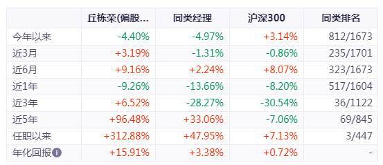 6个月内176位基金经理离职，“顶流”丘栋荣也要被时代抛弃了吗？