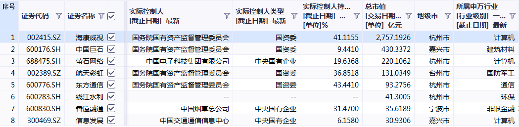 浙江93家央国企上市公司2023年赚了多少？净利润995亿元！