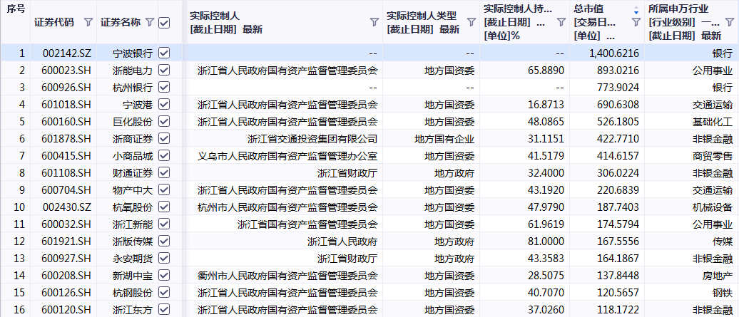 浙江93家央国企上市公司2023年赚了多少？净利润995亿元！