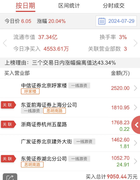 3天涨超72%！旗天科技或被“蛇吞象”式收购，游资扎堆抢筹为哪般