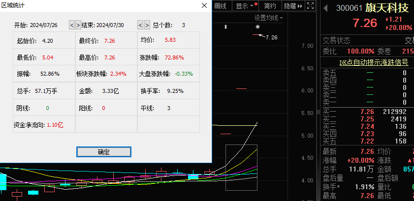 3天涨超72%！旗天科技或被“蛇吞象”式收购，游资扎堆抢筹为哪般