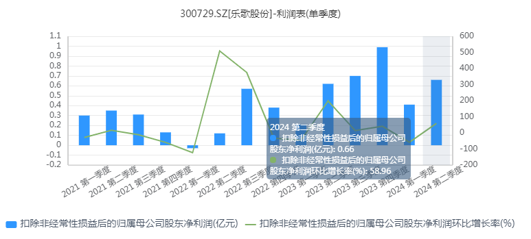 乐歌股份出海“淘金”已见成效，但股价何时能“自我实现”？