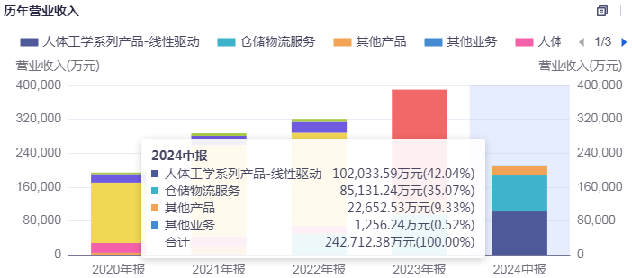 乐歌股份出海“淘金”已见成效，但股价何时能“自我实现”？