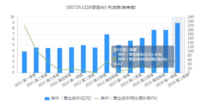 乐歌股份出海“淘金”已见成效，但股价何时能“自我实现”？