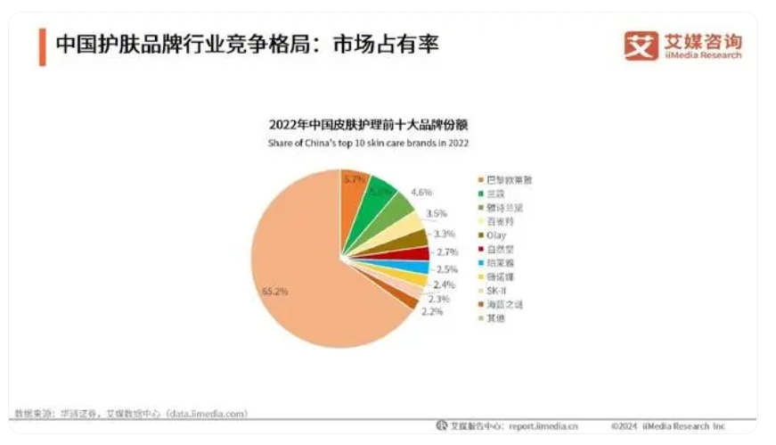 7月珀莱雅GMV同比增长83.6%，资生堂等外资品牌业绩承压