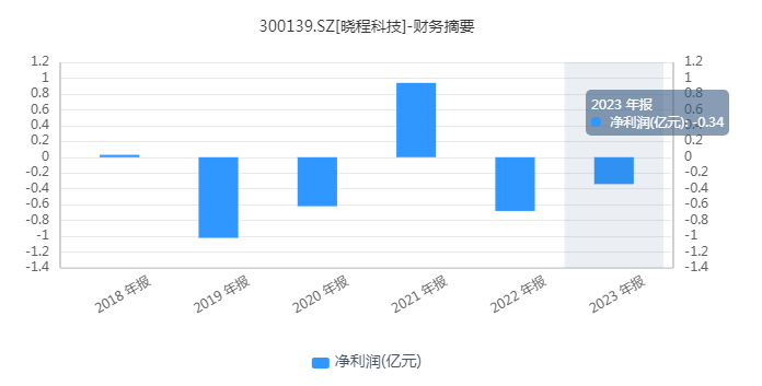 晓程科技“黄金大劫案”披露最新进展，金价突破历史新高或“指日可待”