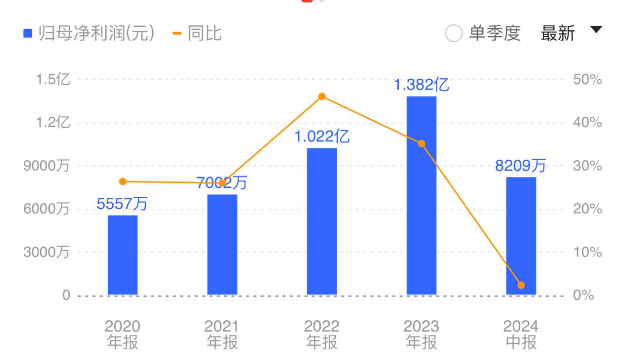 丰茂股份：上半年实现净利润8208.51万元，坚持创新研发尽享行业发展红利