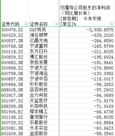 半年度总营收近4000亿元！盘点宁波122家A股上市公司十宗“最”