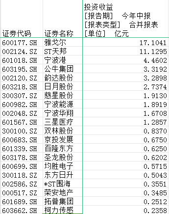 半年度总营收近4000亿元！盘点宁波122家A股上市公司十宗“最”