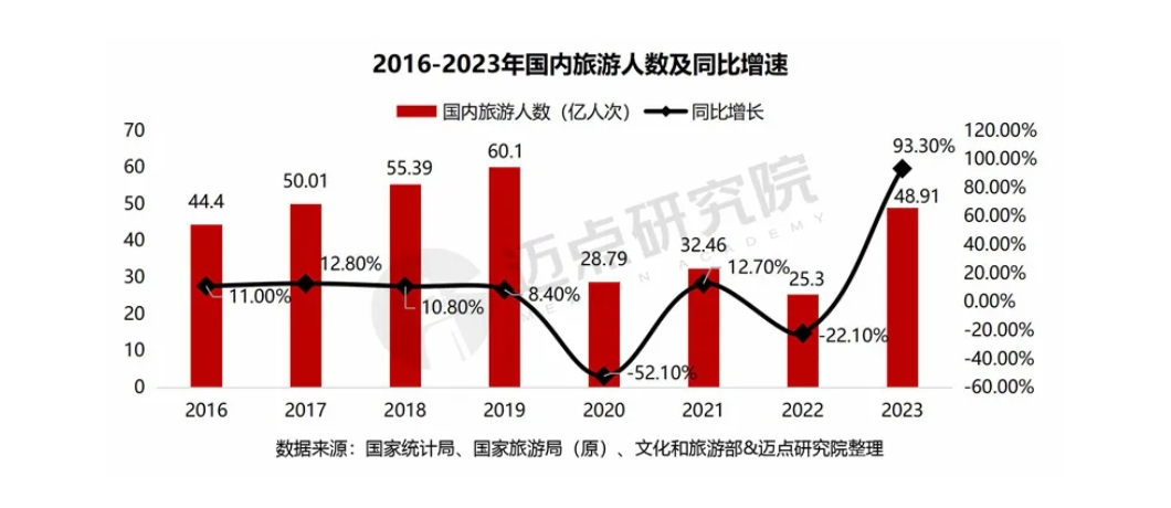 旅游板块持续复苏，或为中秋小长假蓄力