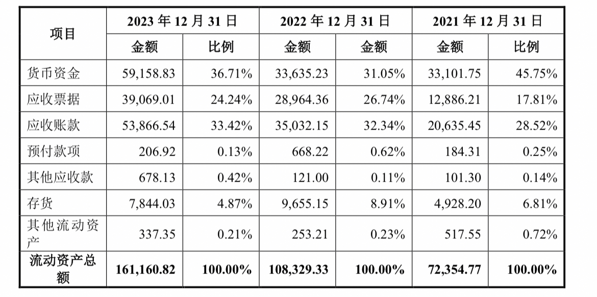 佳驰科技IPO：“横祸”不断，“两高一多”或成上市最大掣肘