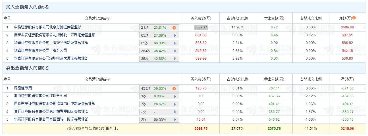 2连板！金冠股份增收不增利，未来增长空间在哪里？