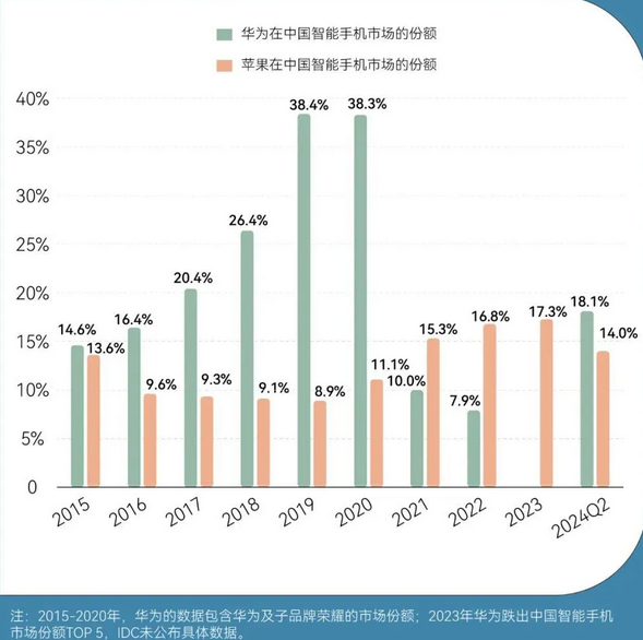 华为正面“硬刚”苹果！两条赛道引发的终极对决，你看好谁？