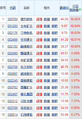 锂矿股大爆发，行业拐点何时到来？