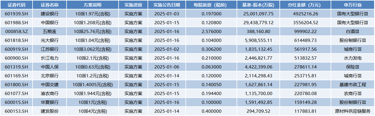 逾百家上市公司节前实施分红，千亿春节红包即将到账！